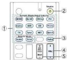 Source ① Formal Modulated Select MOR BAN VOL P Game AMX ED Phone TV Super NET Launch Exchange Mode Balance Zone Nating ② ③ ④ ⑤