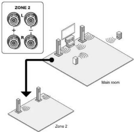 Integra DTR-20.7 - ■ b. Connecting with speakers in a separate room - 1