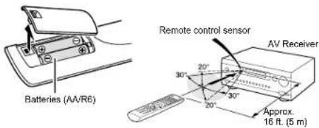 Batteries (AA/R6) Remote control sensor AV Receiver Approx. 16 ft. (5 m)
