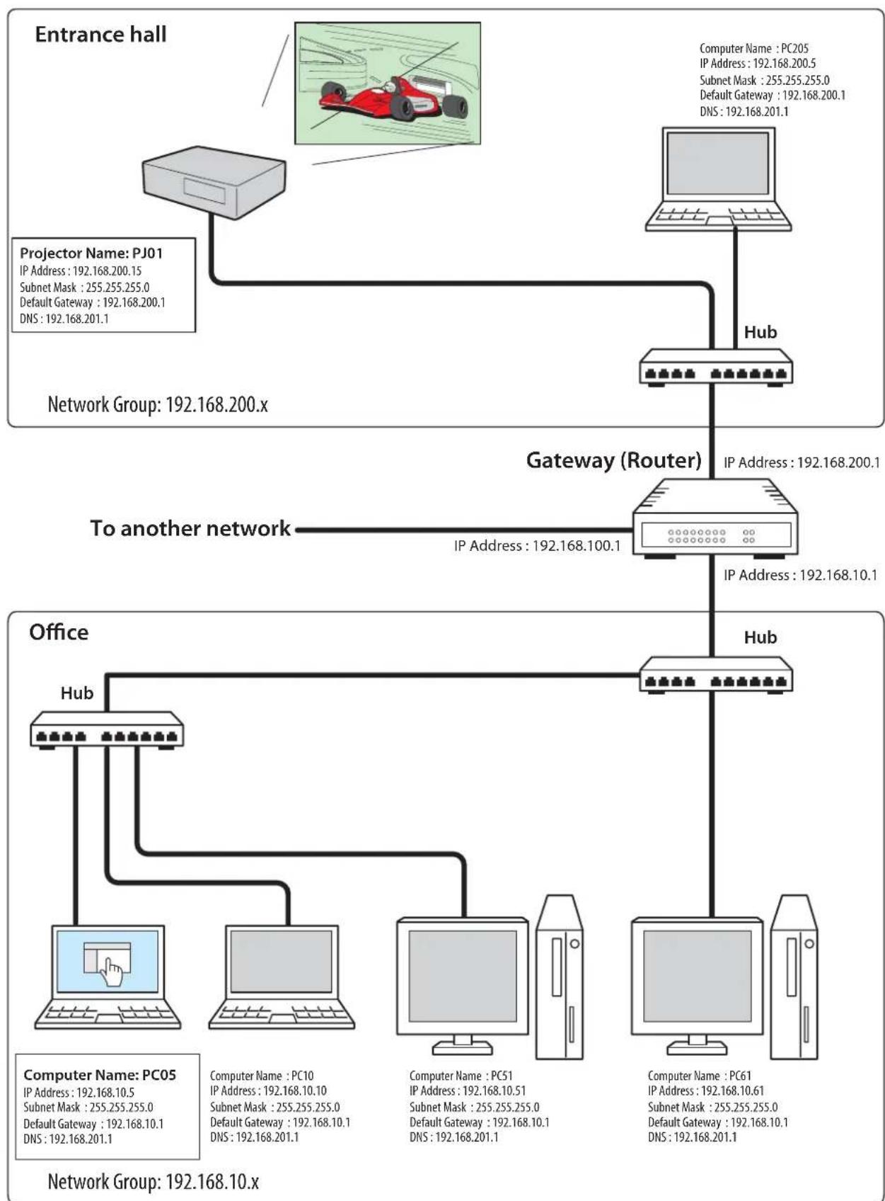SANYO PLC-XW300 - The gateway (Router) installed in the network - 1