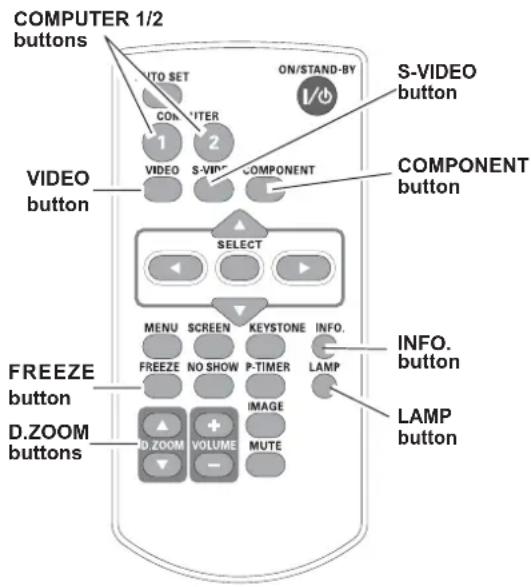 COMPUTER 1/2 buttons AUTO SET S-VIDEO button COMPONENT button VIDEO button SELECT MENU SCREEN KEYSTONE INFO. FREEZE NO SHOW P-TIMER LAMP D.ZOOM VOLUME MUTE LAMP button