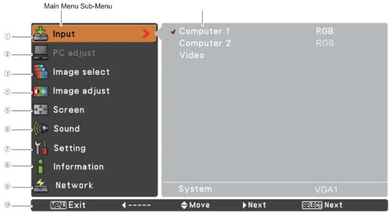 Main Menu Sub-Menu Input PC adjust Image select Image adjust Screen Sound Setting Information Network Computer 1 RGB Computer 2 RGB Video System VGA1 MENU Exit ←---- Move Next SELECT Next