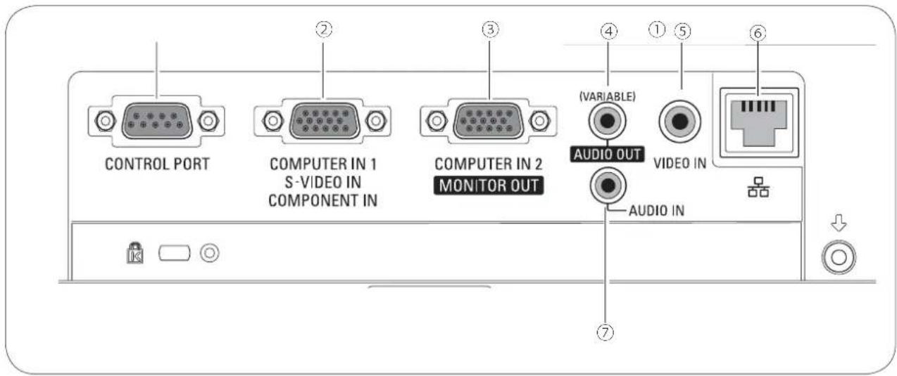 CONTROL PORT COMPUTER IN 1 S-VIDEO IN COMPONENT IN COMPUTER IN 2 MONITOR OUT (VARIABLE) AUDIO OUT AUDIO IN VIDEO IN ⑦