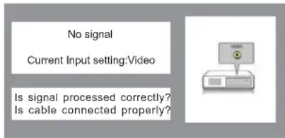 No signal Current Input setting:Video Is signal processed correctly? Is cable connected properly?