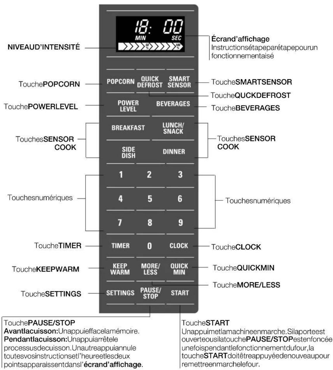 NIVEAUD'INTENSITÉ 18: 00 MIN SEC Écrand'affichage Instructionsétapeparétapepourun fonctionnementaisé TouchePOPCORN POPCORN QUICK DEFROST SMART SENSOR ToucheSMARTSENSOR ToucheQUCKDEFROST ToucheBEVERAGES TouchePOWERLEVEL POWER LEVEL BEVERAGES ToucheBEVERAGES BREAKFAST LUNCH/ SNACK TouchesSENSOR COOK SIDE DISH DINNER Touchesnumériques 1 2 3 4 5 6 7 8 9 TouchesTIMER TIMER 0 CLOCK ToucheCLOCK ToucheKEEPWARM KEEP WARM MORE/ LESS QUICK MIN ToucheQUICKMIN ToucheMORE/LESS ToucheSETTINGS SETTINGS PAUSE/ STOP START TouchePAUSE/STOP Avantlacuisson:Unappuieffacelamémoire. Pendantlacuisson:Unappuiarrêtele processusdecuisson.Unautreappuiannule toutesvosinstructionsetl'heureetlesdeux pointsapparaissentdansl'écrand'affichage. ToucheSTART Unappuimetlamachineenmarche.Silaporteest ouverteousilatouchePAUSE/STOPpestenfoncée unefoispendantlefonctionnementdufour,la toucheSTARTdoitêtreappuyéedenouveaupour remettreenmarchelefour.