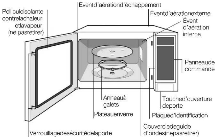 Pelliculeisolante contrelachaleur etlavapeur (ne pasretirer) Éventd'aérationd'échappement Éventd'aérationexterne Évent d'aération interne Panneaude commande Anneauà galets Plateauenverre Touched'ouverture deporte Plaqued'identification Couvercledeguide d'ondes(nepasretirer) Verrouillagedesécuritédelaporte