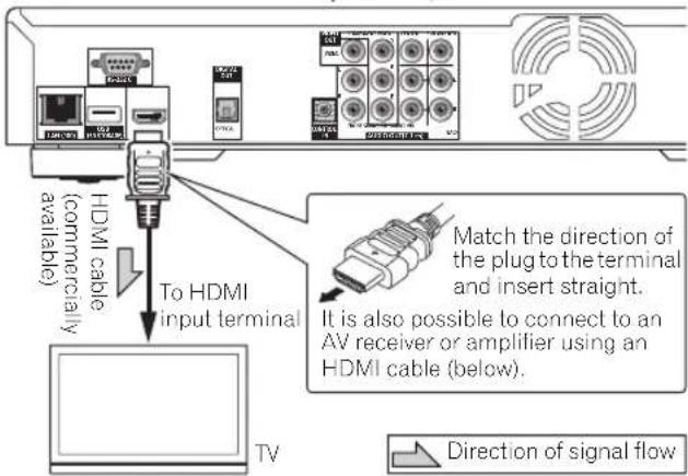 HDMI cable (commercially available) To HDMI input terminal Match the direction of the plug to the terminal and insert straight. It is also possible to connect to an AV receiver or amplifier using an HDMI cable (below). Direction of signal flow TV