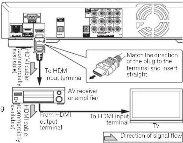 To HDMI input terminal Match the direction of the plug to the terminal and insert straight. AV receiver or amplifier From HDMI output terminal To HDMI input terminal Direction of signal flow