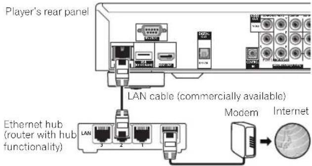 Player's rear panel LAN cable (commercially available) Ethernet hub (router with hub functionality) Modem Internet