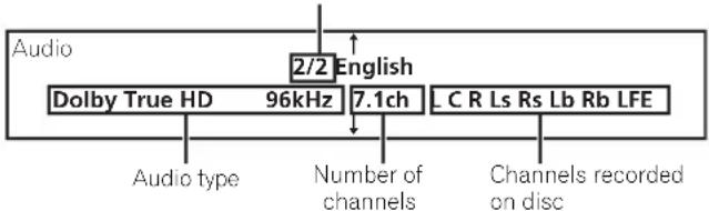 Audio 2/2 English Dolby True HD 96kHz 7.1ch L C R Ls Rs Lb Rb LFE Audio type Number of channels Channels recorded on disc