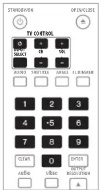 STANDBY/ON OPEN/CLOSE TV CONTROL OFFY SELECT CH VOL AUDIO SUBTITLE ANGLE FL DIMMER 1 2 3 4 5 6 7 8 9 CLEAR 0 ENTER AUDIO VIDEO OUTPUT RESOLUTION