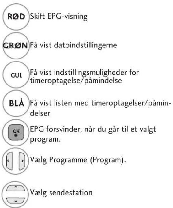 R∅D Skift EPG-visning GR∅N Få vist datoindstillingerne GUL Få vist indstillingsmuligheder for timeroptagelse/påmindelse BLÅ Få vist listen med timeroptagelser/påmin-delser OK EPG forsvinder, når du går til et valgt program. Vælg Programme (Program). Vælg sendestation