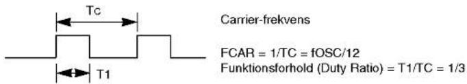Carrier-frekvens FCAR = 1/TC = fOSC/12 Funktionsforhold (Duty Ratio) = T1/TC = 1/3