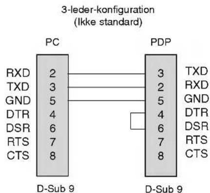 3-leder-konfiguration (Ikke standard) PC PDP RXD 2 3 TXD 3 GND 5 DTR 4 DSR 6 RTS 7 CTS 8 D-Sub 9 D-Sub 9 3 TXD 2 RXD 5 GND 4 DTR 6 DSR 7 RTS 8 CTS