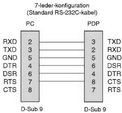 7-leader-konfiguration (Standard RS-232C-kabel) PC PDP RXD 2 3 TXD TXD 3 2 RXD GND 5 5 GND DTR 4 6 DSR DSR 6 4 DTR RTS 7 8 CTS CTS 8 7 RTS D-Sub 9 D-Sub 9