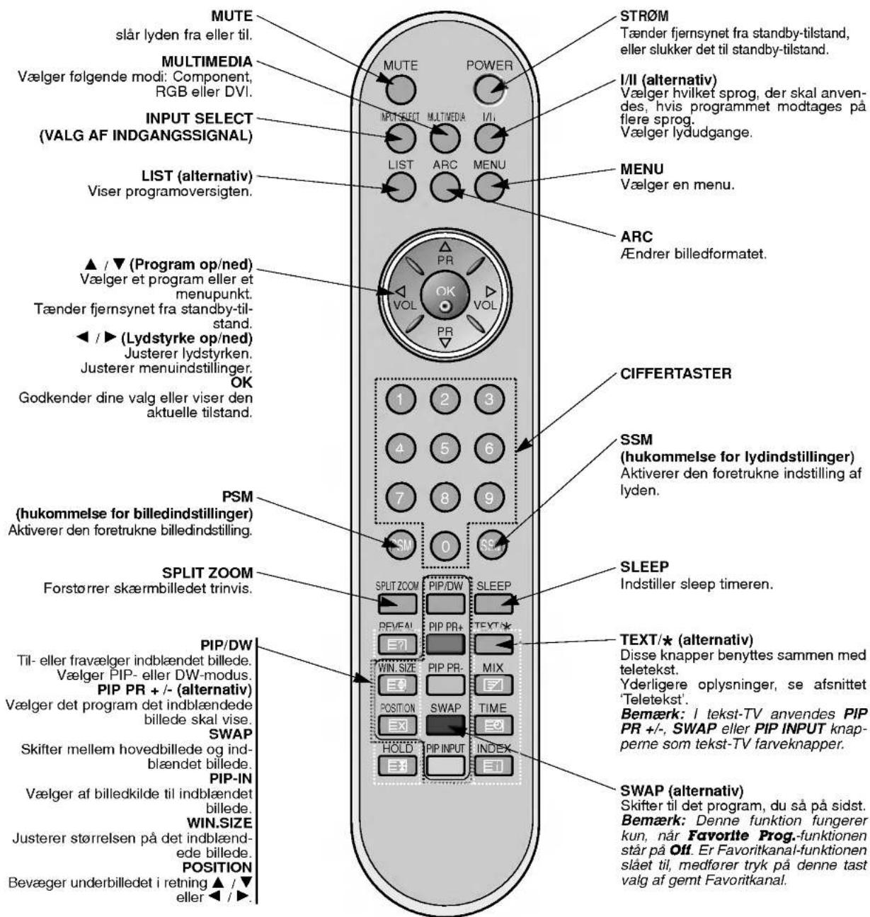 MUTE slår lyden fra eller til. MULTIMEDIA Vælger følgende modi: Component, RGB eller DVI. INPUT SELECT (VALG AF INDGANGSSIGNAL) LIST (alternativ) Viser programoversigten. ▲ / ▼ (Program op/ned) Vælger et program eller et menupunkt. Tænder fjernsynet fra standby-til- stand. ◀ / ▶ (Lydstyrke op/ned) Justerer lydstyrken. Justerer menuindstillinger. OK Godkender dine valg eller viser den aktuelle tilstand. PSM (hukommelse for billedindstillinger) Aktiverer den foretrukne billedindstilling. SPLIT ZOOM Forstører skæmbilledet trinvis. PIP/DW Til- eller fravælger indblændet billede. Vælger PIP- eller DW-modus. PIP PR +/- (alternativ) Vælger det program det indblændede billede skal vise. SWAP Skifter mellem hovedbillede og ind- blændet billede. PIP-IN Vælger af billedkilde til indblændet billede. WIN.SIZE Justerer størrelsen på det indblænde ede billede. POSITION Bevæger underbilledet i retning ▲ / ▼ eller ◀ / ▶ MUTE MUTESelect MULTIMEDIA I/II LIST ARC MENU STRÖM Tænder fjernsynet fra standby-tilstand, eller slukker det til standby-tilstand. I/II (alternativ) Vælger hvilket sprog, der skal anven- des, hvis programmet modtages på flere sprog. Vælger lydudgange. MENU Vælger en menu. ARC Ændrer billedformatet. CIFFERTASTER SSM (hukommelse for lydindstillinger) Aktiverer den foretrukne indstilling af lyden. SLEEP Indstiller sleep timeren. TEXT/* (alternativ) Disse knapper benyttes sammen med teletekst. Yderligere oplysninger, se afsnittet 'Teletekst'. Bemærk: I tekst-TV anvendes PIP PR +/-, SWAP eller PIP INPUT knap- perne som tekst-TV farveknapper. SWAP (alternativ) Skifter til det program, du så på sidst. Bemærk: Denne funktion fungerer kun, när Favorite Prog.-funktionen står på Off. Er Favoritkanal-funktionen slået til, medfører tryk på denne tast valg af gemt Favoritkanal.