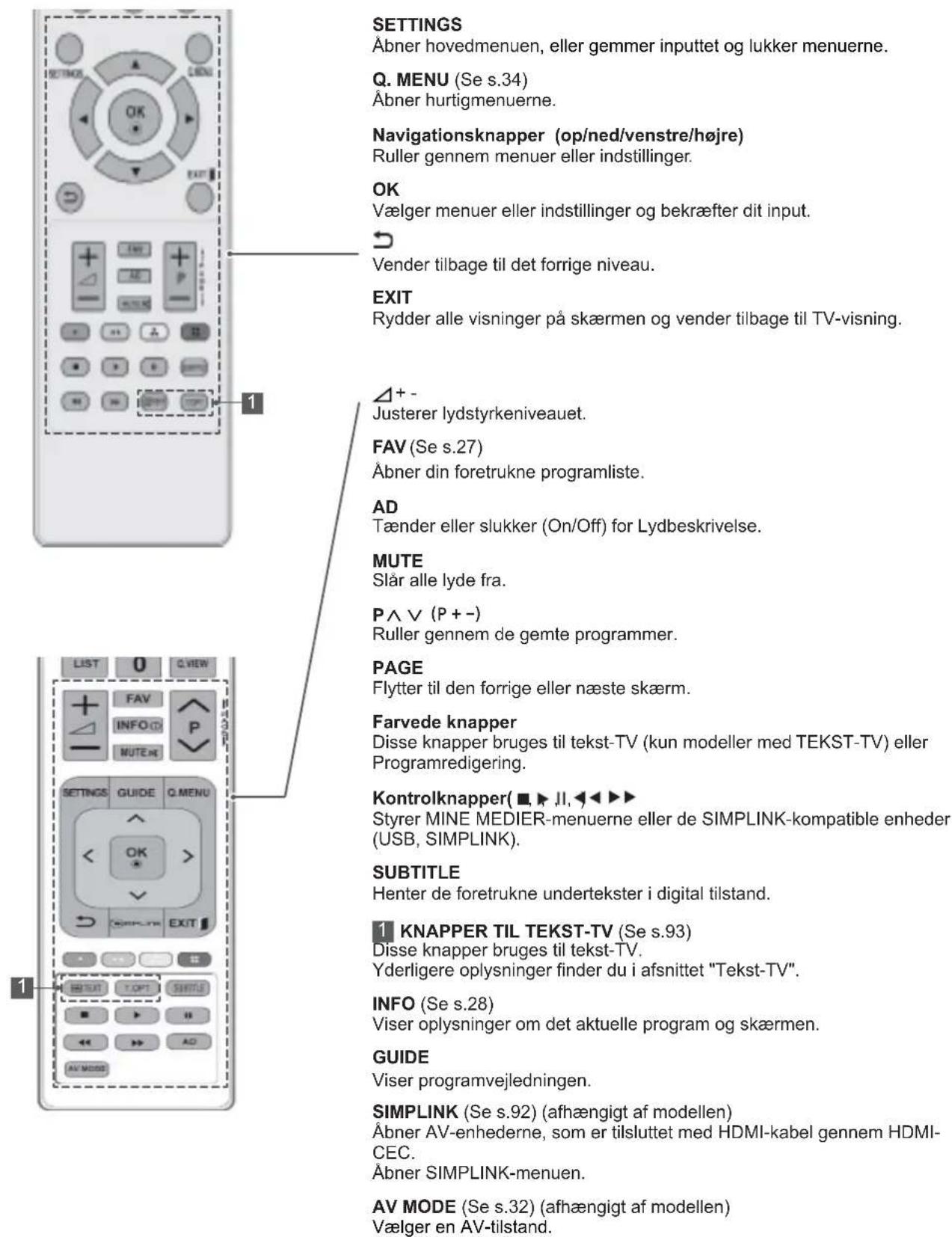 SETTINGS Åbner hovedmenuen, eller gemmer inputtet og lukker menuerne. Q. MENU (Se s.34) Åbner hurtigmenuerne. Navigationsknapper (op/ned/venstre/højre) Ruller gennem menuer eller indstillinger. OK Vælger menuer eller indstillinger og bekræfter dit input. → Vender tilbage til det forrige niveau. EXIT Rydder alle visninger på skærmen og vender tilbage til TV-visning. Δ+- Justerer lydstyrkeniveauet. FAV (Se s.27) Åbner din foretrukne programliste. AD Tænder eller slukker (On/Off) for Lydbeskrivelse. MUTE Slår alle lyde fra. P ∧ V (P + -) Ruller gennem de gemte programmer. PAGE Flytter til den forrige eller næste skærm. Farvede knapper Disse knapper bruges til tekst-TV (kun modeller med TEKST-TV) eller Programredigering. Kontrolknapper( ■ ▶ II, ◀ ◀ ◀ ◀ ◀ Styrer MINE MEDIER-menuerne eller de SIMPLINK-kompatible enheder (USB, SIMPLINK). SUBTITLE Henter de foretrukne undertekster i digital tilstand. KNAPPER TIL TEKST-TV (Se s.93) Disse knapper bruges til tekst-TV. Yderligere oplysninger finder du i afsnittet "Tekst-TV". INFO (Se s.28) Viser oplysninger om det aktuelle program og skærmen. GUIDE Viser programvejledningen. SIMPLINK (Se s.92) (afhængigt af modellen) Åbner AV-enhederne, som er tilsluttet med HDMI-kabel gennem HDMI-CEC. Åbner SIMPLINK-menuen. AV MODE (Se s.32) (afhængigt af modellen) Vælger en AV-tilstand.