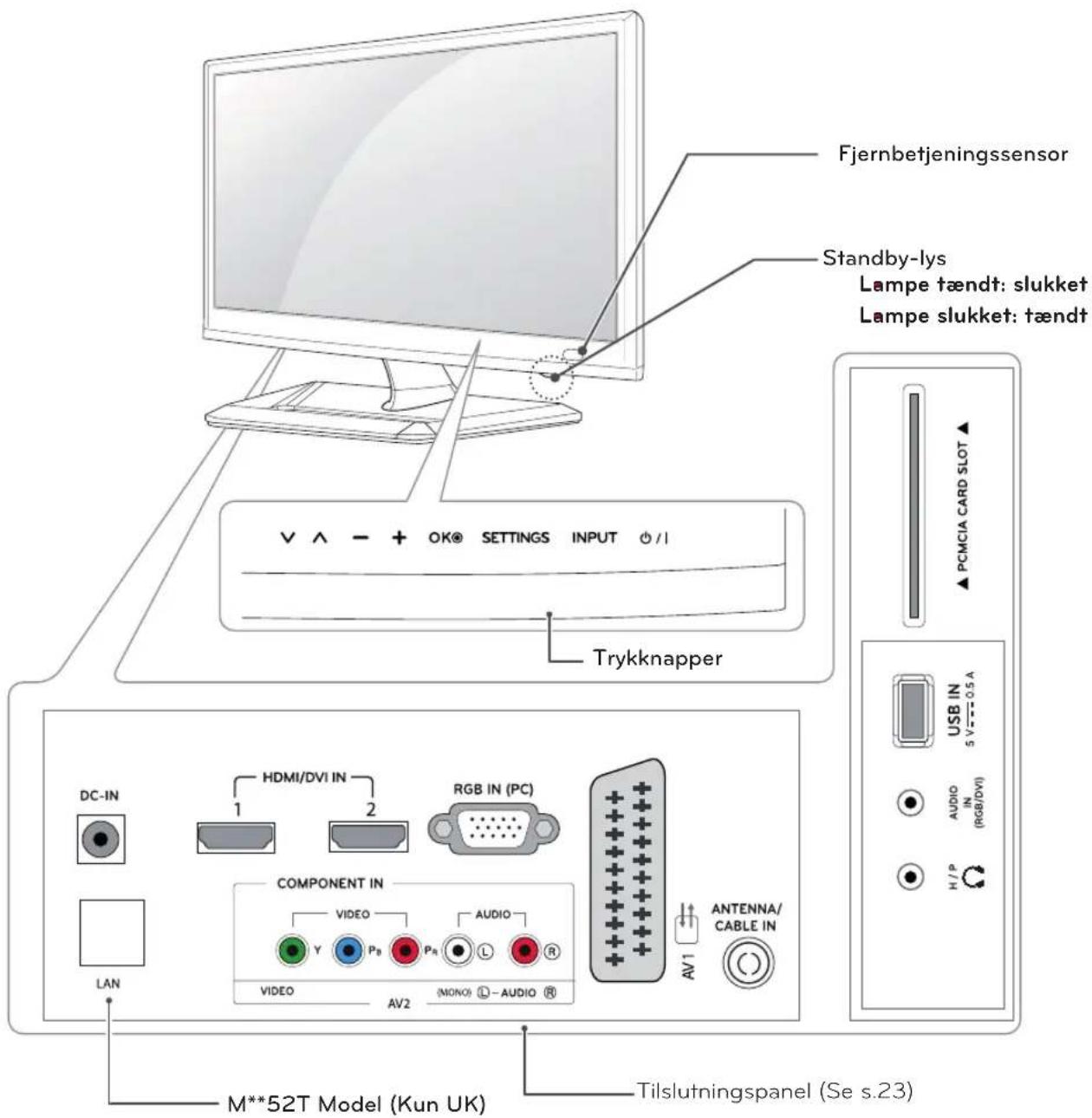 Fjernbetjeningssensor Standby-lys Lampe tændt: slukket Lampe slukket: tændt Trykknapper DC-IN 1 2 RGB IN (PC) COMPONENT IN VIDEO AUDIO Y Pb Ps L R VIDEO AV2 (MONO) - AUDIO AV1 ANTENNA/CABLE IN PCMCIA CARD SLOT USB IN 5V 0.05A AUDIO IN (RGB/DVI) H/P M**52T Model (Kun UK) Tilslutningspanel (Se s.23)