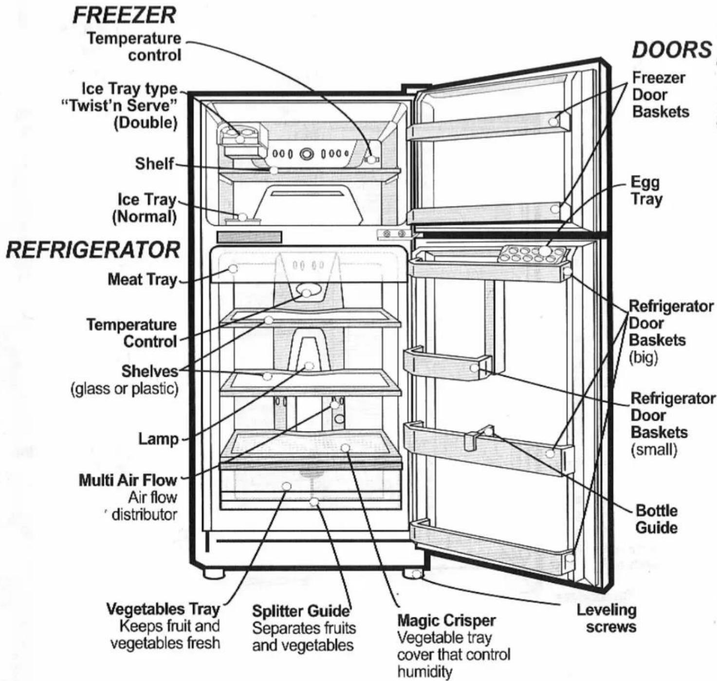 FREEZER Temperature control Ice Tray type "Twist'n Serve" (Double) Shelf Ice Tray (Normal) REFRIGERATOR Meat Tray Temperature Control Shelves (glass or plastic) Lamp Multi Air Flow Air flow distributor Vegetables Tray Keeps fruit and vegetables fresh Splitter Guide Separates fruits and vegetables Magic Crisper Vegetable tray cover that control humidity Leveling screws DOORS Freezer Door Baskets Egg Tray Refrigerator Door Baskets (big) Refrigerator Door Baskets (small) Bottle Guide