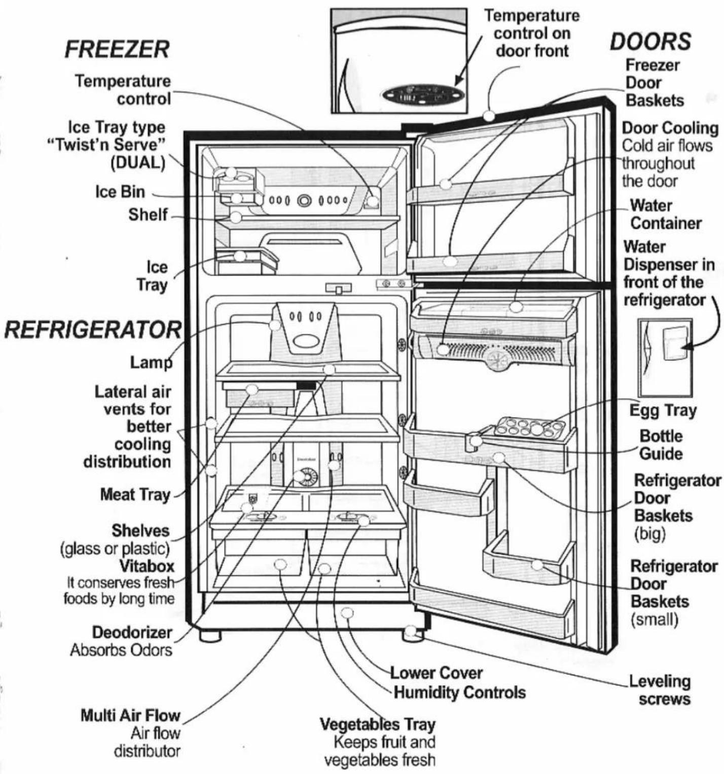FREEZER Temperature control Ice Tray type "Twist'n Serve" (DUAL) Ice Bin Shelf Ice Tray REFRIGERATOR Lamp Lateral air vents for better cooling distribution Meat Tray Shelves (glass or plastic) Vitabox It conserves fresh foods by long time Deodorizer Absorbs Odors Multi Air Flow Air flow distributor Temperature control on door front DOORS Freezer Door Baskets Door Cooling Cold air flows throughout the door Water Container Water Dispenser in front of the refrigerator Egg Tray Bottle Guide Refrigerator Door Baskets (big) Refrigerator Door Baskets (small) Leveling screws Lower Cover Humidity Controls Vegetables Tray Keeps fruit and vegetables fresh