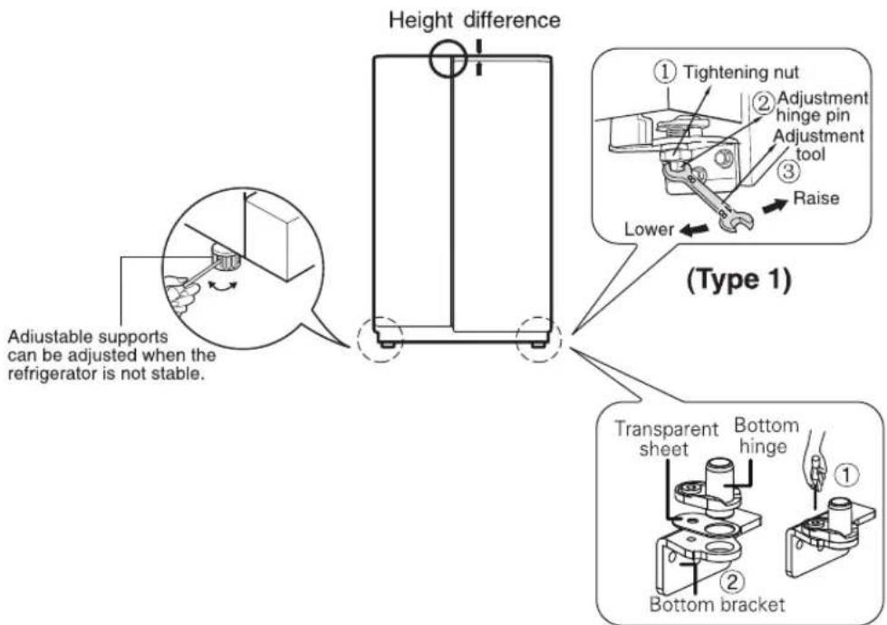 Height difference Adjustable supports can be adjusted when the refrigerator is not stable. ① Tightening nut ② Adjustment hinge pin Adjustment tool ③ Raise Lower (Type 1) Transparent sheet Bottom hinge Bottom bracket