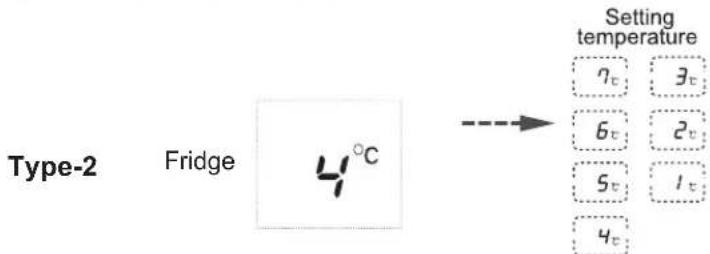 Type-2 Fridge 4°C Setting temperature 7t 3t 6t 2t 5t 1t 4t