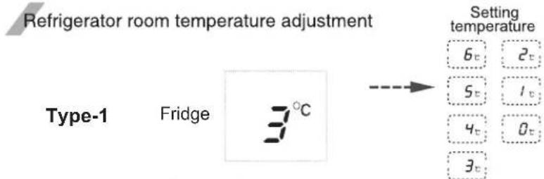 Refrigerator room temperature adjustment Type-1 Fridge 3°C Setting temperature 6t 2t 5t 1t 4t 0t 3t