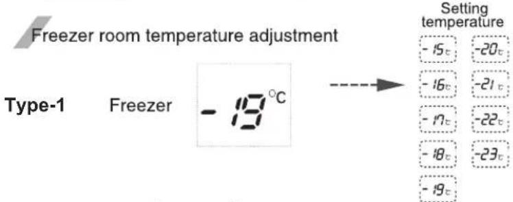 Freezer room temperature adjustment Type-1 Freezer - 13°C Setting temperature -15c -20c -16c -21c -17c -22c -18c -23c -19c
