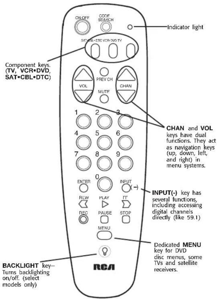 ON/OFF CODE SEARCH SAT•VOL•DTC VCR•DVD-TV Indicator light Component keys. (TV, VCR•DVD, SAT•CBL•DTC) PREV CH VOL MUTE CHAN 1 2 3 4 5 6 7 8 9 ENTER 0 INPUT (-) RELW PLAY TT REC PAUSE STOP MENU INPUT(-) key has several functions, including accessing digital channels directly (like 59.1) BACKLIGHT key— Turns backlighting on/off. (select models only) Dedicated MENU key for DVD disc menus, some TVs and satellite receivers. RCA