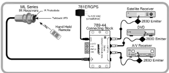 ML Series IR Receivers IR Photodiode Talkback LED Hand Held Remote 781ERGPS To 120 VAC (Unswitched) 789-44 Connecting Block Satellite Receiver 283D Emitter DVD 283D Emitter A/V Receiver 283D Emitter
