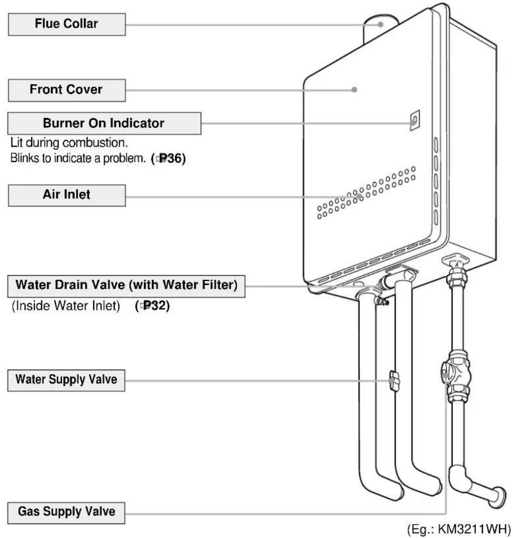 Flue Collar Front Cover Burner On Indicator Lit during combustion. Blinks to indicate a problem. (P36) Air Inlet Water Drain Valve (with Water Filter) (Inside Water Inlet) (P32) Water Supply Valve Gas Supply Valve (Eg.: KM3211WH)