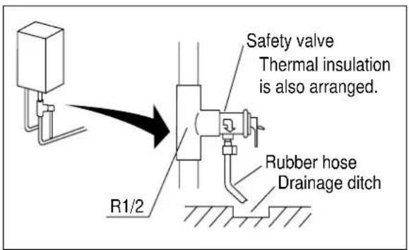 Safety valve Thermal insulation is also arranged. Rubber hose Drainage ditch R1/2