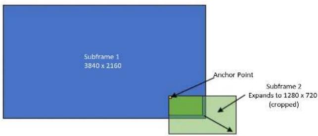 Subframe 1 3840 x 2160 Anchor Point Subframe 2 Expands to 1280 x 720 (cropped)
