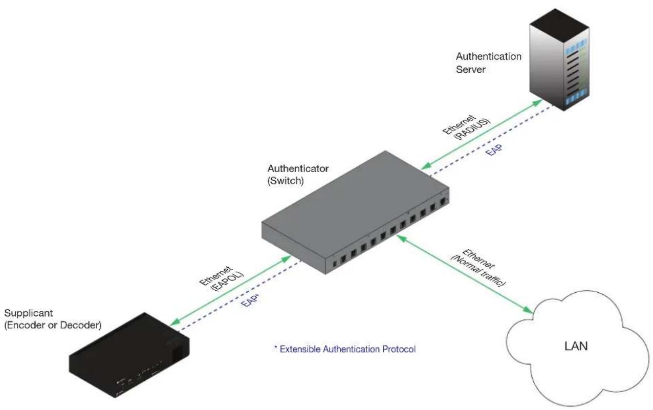 Atlona AT-OMNI-512 - 802.1X Authentication - 2