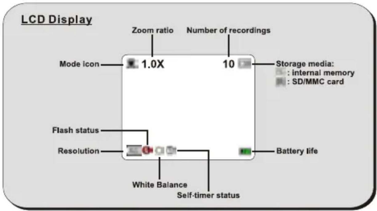 LCD Display Zoom ratio Number of recordings Mode icon 1.0X 10 Storage media: : internal memory : SD/MMC card Flash status Resolution Battery life White Balance Self-timer status