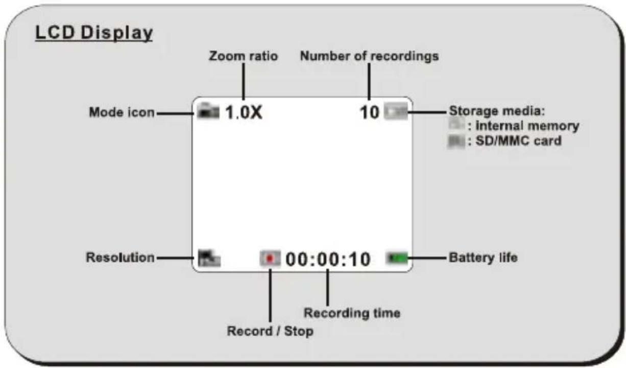 LCD Display Zoom ratio Number of recordings Mode icon 1.0X 10 Storage media: : internal memory : SD/MMC card Resolution 00:00:10 Battery life Record / Stop Recording time