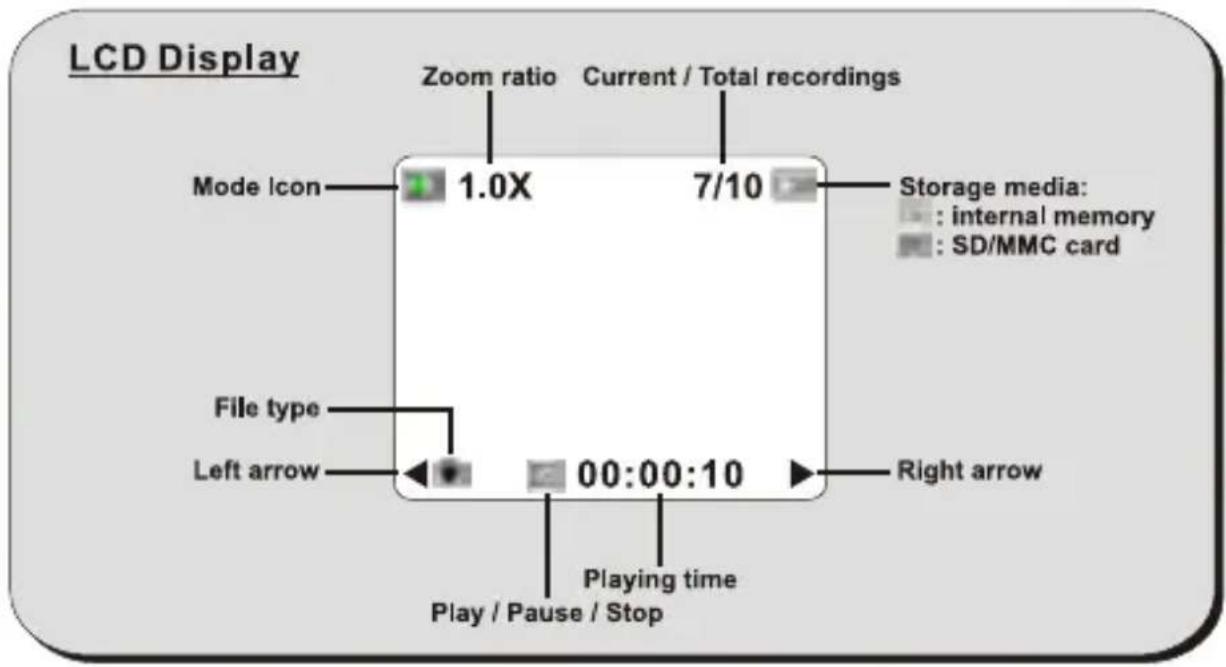 LCD Display Zoom ratio Current / Total recordings Mode Icon 1.0X 7/10 Storage media: : internal memory : SD/MMC card File type Left arrow 00:00:10 Right arrow Play / Pause / Stop Playing time