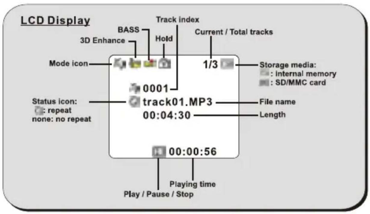 LCD Display Track index BASS 3D Enhance Hold Current / Total tracks Mode icon 1/3 Storage media: : internal memory : SD/MMC card 0001 track01.MP3 00:04:30 File name Length Status icon: : repeat none: no repeat 00:00:56 Playing time Play / Pause / Stop