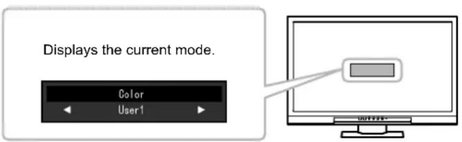 Displays the current mode. Color User1