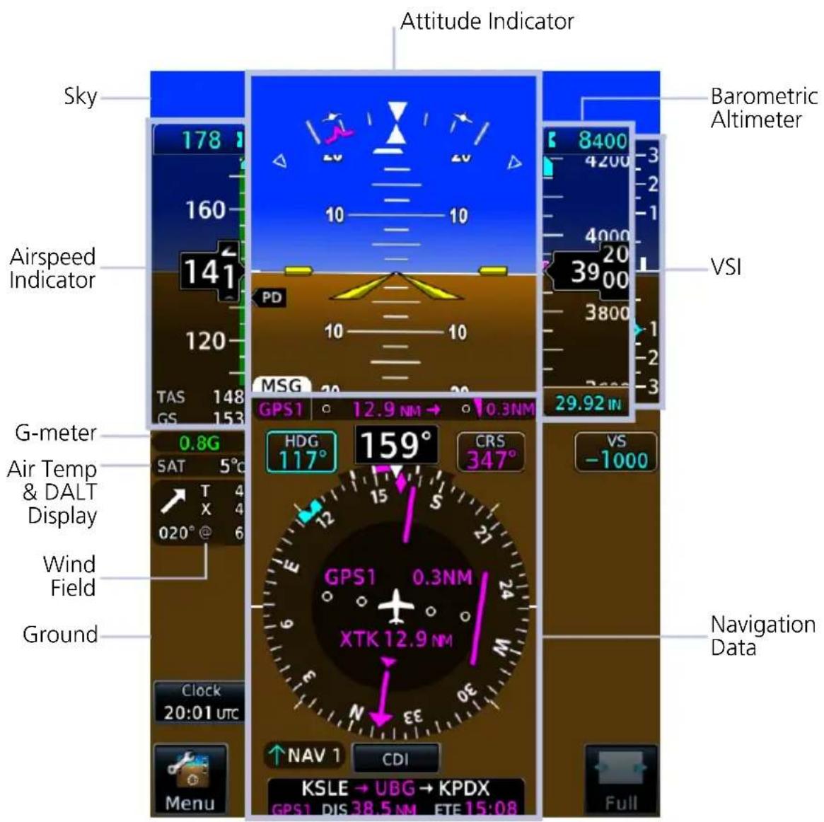Attitude Indicator Sky 178 160 141 120 TAS 148 GS 153 Airspeed Indicator G-meter 0.8G SAT 5° T X 4 020° @ 6 Wind Field Ground Clock 20:01 UTC Menu Barometric Altimeter 8400 4200 4000 20 3900 3800 29.92 IN VSI GPS1 12.9 NM → 0.3NM HDG 117° 159° CRS 347° GPS1 0.3NM XTK 12.9 NM NAV 1 CDI KSLE → UBG → KPDX GPS1 DIS 38.5 NM ETE 15:08 Navigation Data