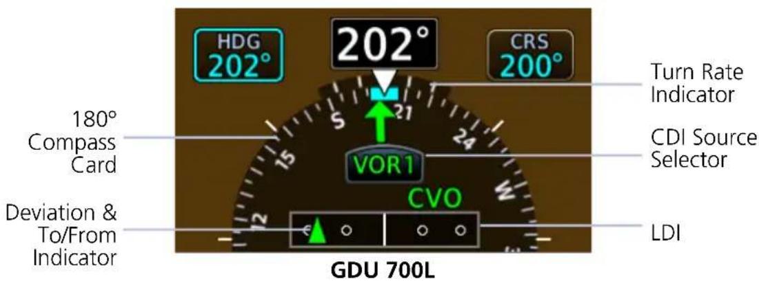 HDG 202° 202° CRS 200° 180° Compass Card VOR1 CVO Deviation & To/From Indicator Turn Rate Indicator CDI Source Selector LDI GDU 700L