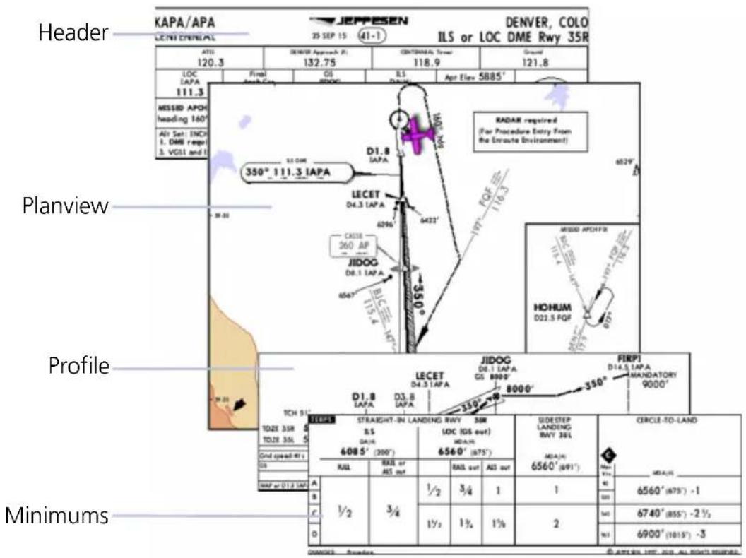 Header KAPA/APA LENE CINPEAL JEPPesen DENVER, COLO 25 SEP 15 41-1 ILS or LOC DME Rwy 35R ATIS 120.3 DENOIR Approach (P): 132.75 CBT/CNIEAL Tower 118.9 Ground 121.8 LOC IAPA Final Arch Cap GS BLS DALL Apr Elev 5885' 111.3 MISSBD APCH heading 160' Alt Set: ENCH 1. OME regpt 3. VOLT and I 350° 111.3 IAPA RADAR required (For Procedure Entry From the Evrocute Environment) Planview 30-30 LECET D4.3 IAPA 6296' 6422' FAVOR 6529' CASES 260 AP JIDOG D8.1 IAPA 4567' 115.4 FQF = 110.3 HOHUM D22.5 FQF MISSBD APCHFX 111.3 IAPA 1000' 1000' 350° JIDOG D4.3 IAPA G5 8000' 350° JIDOG D4.3 IAPA G5 8000' FIREPI D14.5 IAPA Mandatory 9000' Profile TCH 51' 10/25 35R 5' 10/25 35L 5' ELECET STRAIGHT-IN LANDING RWY 35R B.S. DAIN 6085' (300') LOC (GS out) MDA.M. 6560' (675') MDA.M. 6560' (691') CIRCLE-TO-LAND MINIMUMS A B C D RAIL RAIL or AES out RAIL out AES out 1/2 3/4 1/2 3/4 1 1 1y2 1% 1% 2 ND 6560' (675') -1 6740' (855') -2 %, 6900' (1015') -3