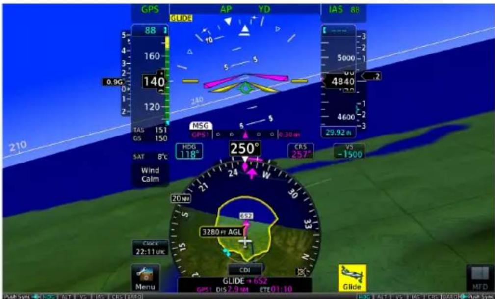GPS Glide AP YD IAS 88 88 160 140 120 TAS 151 GS 150 MSG GPS1 HDG 118° 250° CRS 257° VS -1500 SAT 8°C Wind Calm 20 NM 3280 FT AGL CDI 22:11 UIC Menu GLIDE + 6S2 GPS1 DIS 2.9 NM ETE 01:10 MFD Push Sync Alt VS IAS CRS WARD Pull Sync