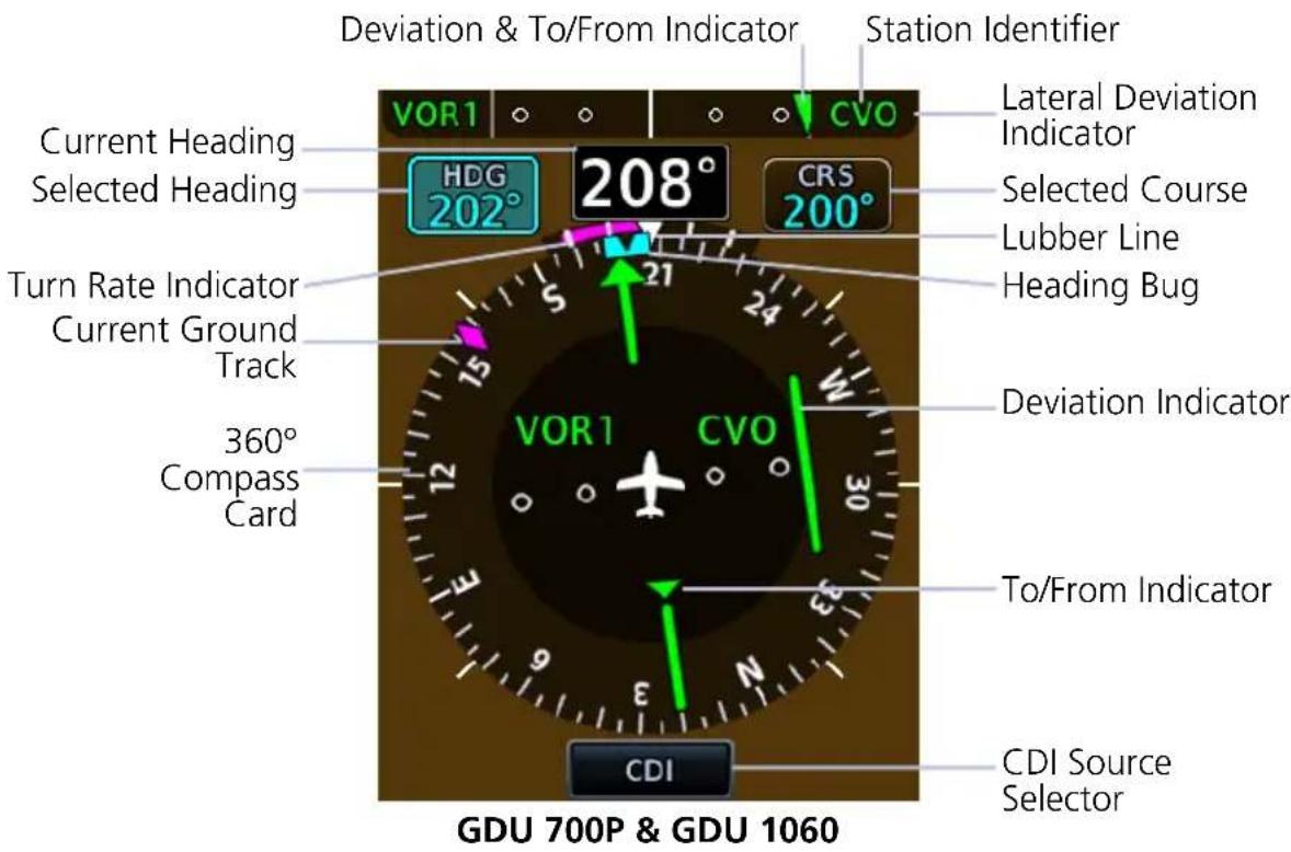Deviation & To/From Indicator Station Identifier Current Heading Selected Heading Turn Rate Indicator Current Ground Track 360° Compass Card VOR1 CVO 208° 202° CRS 200° Lateral Deviation Indicator Selected Course Lubber Line Heading Bug Deviation Indicator To/From Indicator CDI CDI Source Selector GDU 700P & GDU 1060