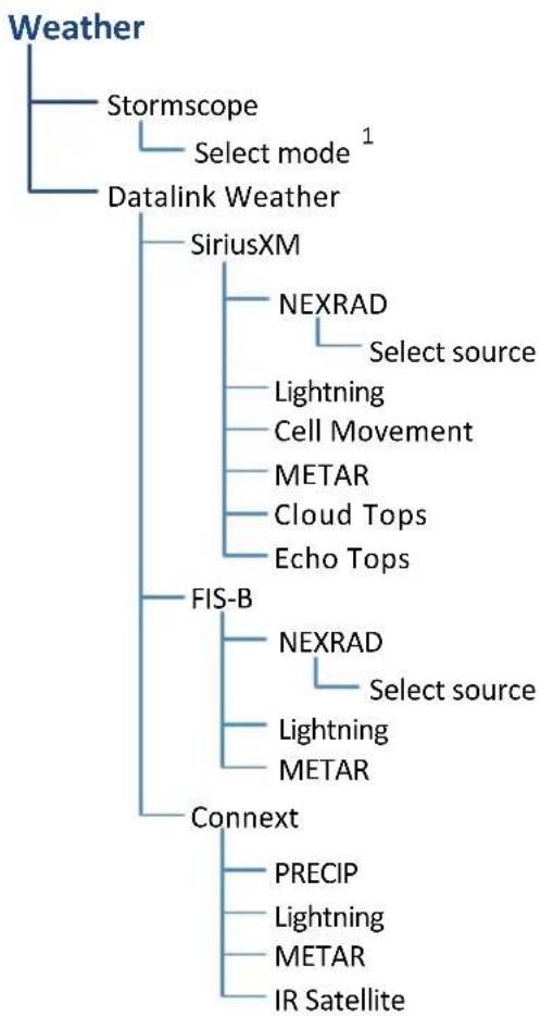 GARMIN EIS TXi - Weather Selections - 1