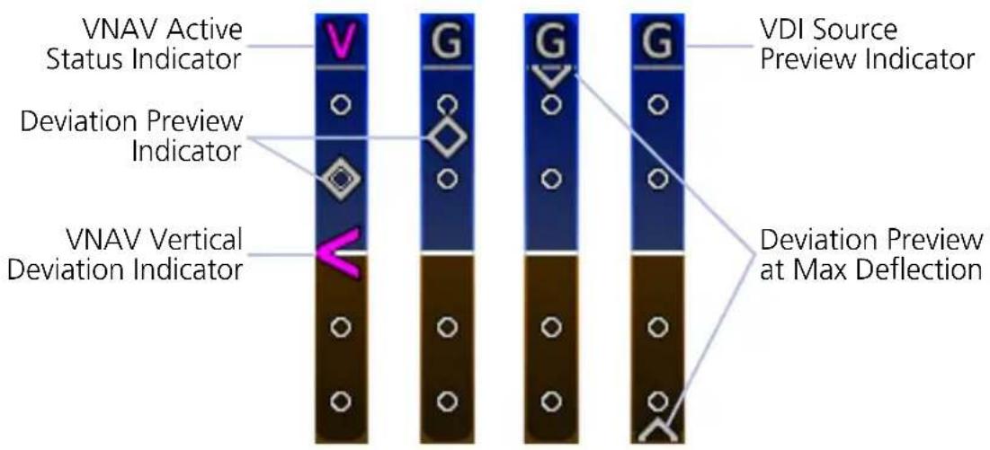VNAV Active Status Indicator VDI Source Preview Indicator Deviation Preview Indicator VNAV Vertical Deviation Indicator G G G Deviation Preview at Max Deflection