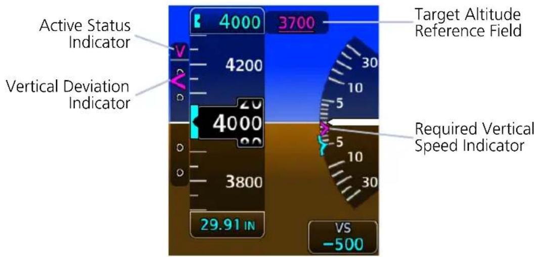 Active Status Indicator 4000 3700 Target Altitude Reference Field Vertical Deviation Indicator 4200 20 4000 3800 29.91 IN VS -500 Required Vertical Speed Indicator