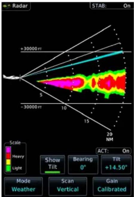 Radar STAB: On +30000 FT -30000 FT 5 10 15 20 NM Scale Heavy Light ACT: On Show Tilt Bearing 0° Tilt +14.50° Mode Weather Scan Vertical Gain Calibrated