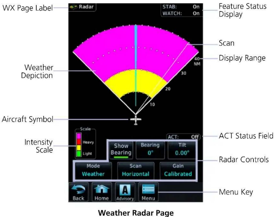 WX Page Label Radar STAB: On WATCH: On Feature Status Display Scan Display Range Weather Depiction 40 NM 30 20 10 Aircraft Symbol Intensity Scale Scale Heavy Light Show Bearing Bearing 0° Tilt 0.00° Mode Weather Scan Horizontal Gain Calibrated ACT Status Field Radar Controls Menu Key Back Home Advisory Menu Weather Radar Page