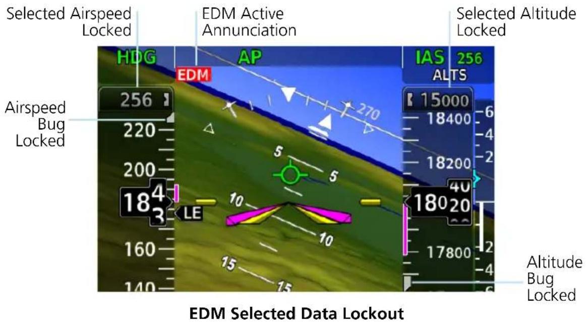 Selected Airspeed Locked EDM Active Annunciation Selected Altitude Locked Airspeed Bug Locked HDG AP IAS 256 ALTS 256 EDM 270 15000 18400 18200 40 18020 17800 Altitude Bug Locked 220 200 184 LE 10 10 15 15 160 140 EDM Selected Data Lockout